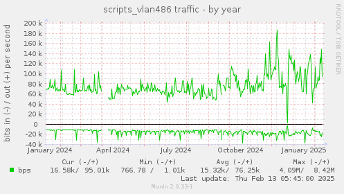 scripts_vlan486 traffic