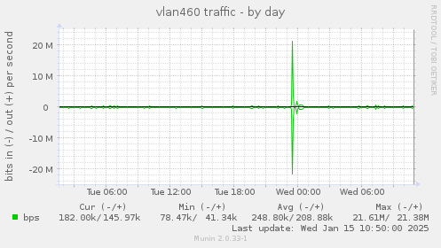 vlan460 traffic