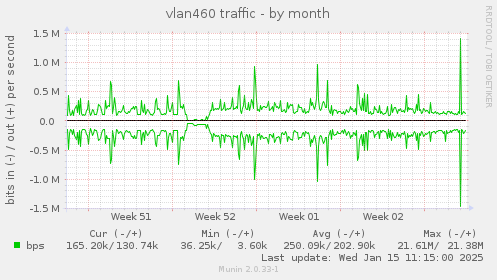 vlan460 traffic