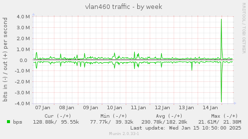 vlan460 traffic