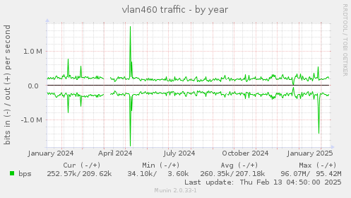 vlan460 traffic