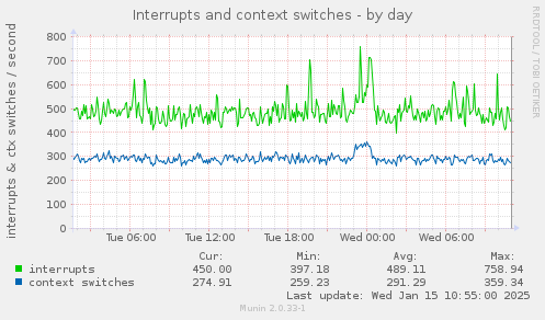 Interrupts and context switches