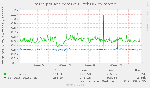 Interrupts and context switches