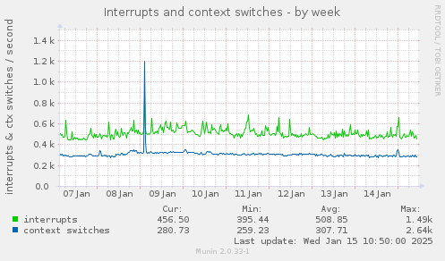 Interrupts and context switches