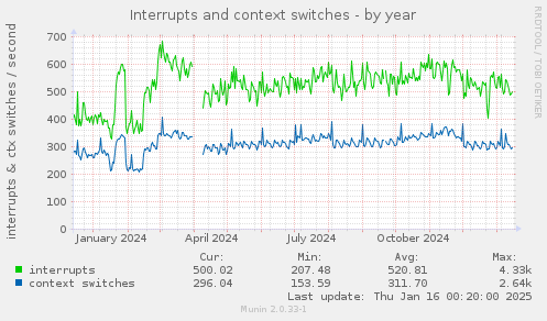 Interrupts and context switches