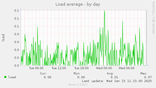 Load average