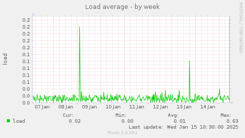 Load average