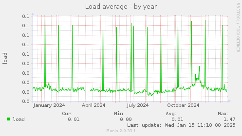 Load average