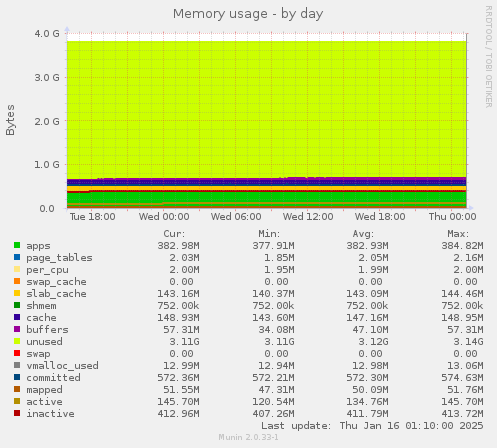 Memory usage