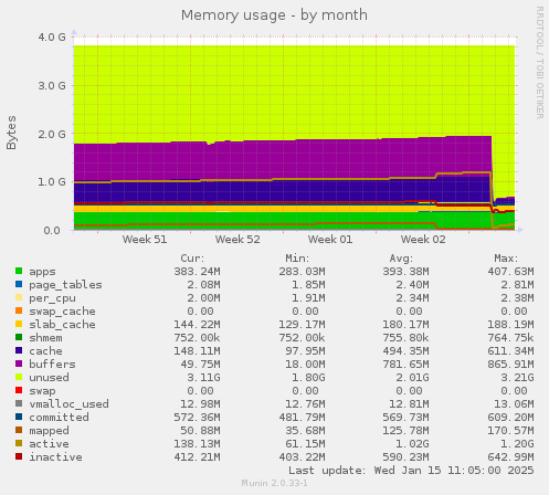 Memory usage