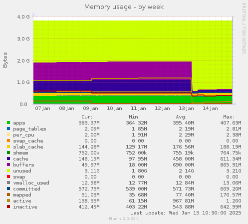 Memory usage