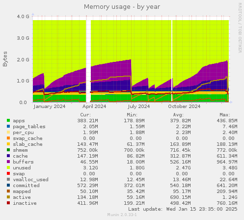 Memory usage