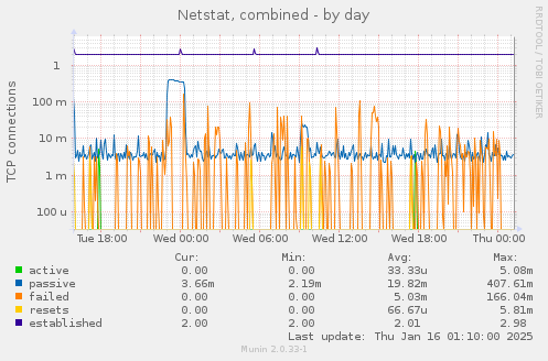 Netstat, combined