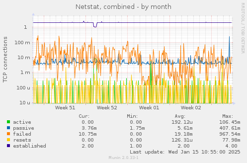 Netstat, combined