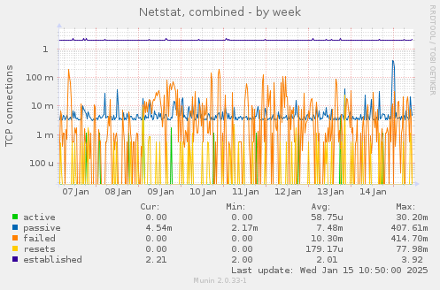 Netstat, combined