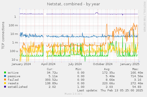 Netstat, combined