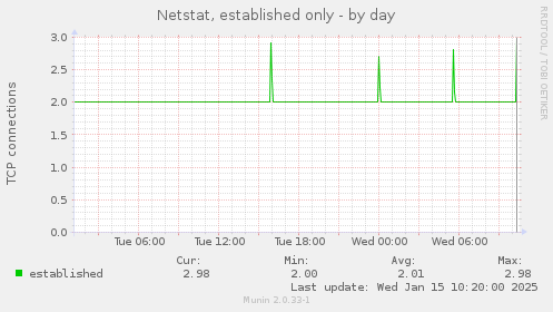 Netstat, established only