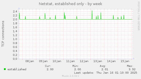 Netstat, established only