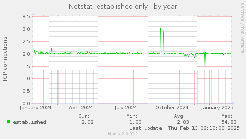 Netstat, established only