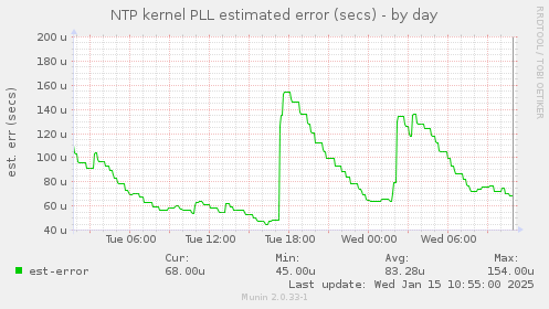 NTP kernel PLL estimated error (secs)