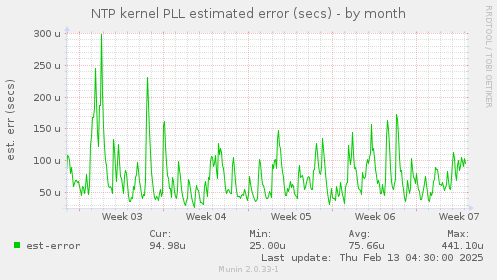 NTP kernel PLL estimated error (secs)