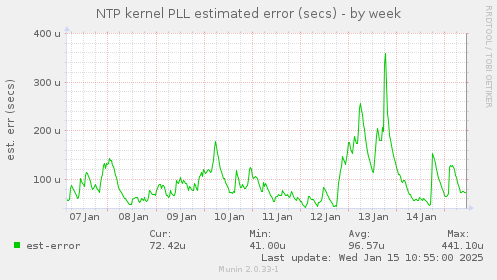 NTP kernel PLL estimated error (secs)