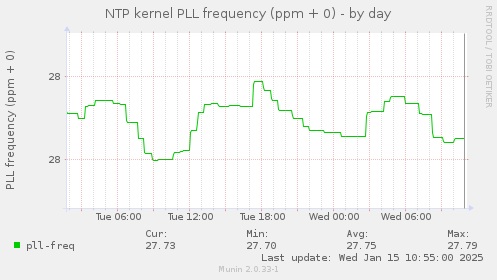 NTP kernel PLL frequency (ppm + 0)