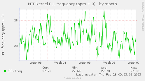 NTP kernel PLL frequency (ppm + 0)