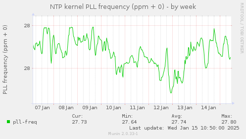 NTP kernel PLL frequency (ppm + 0)