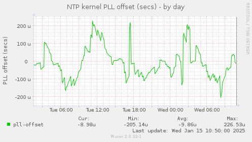 NTP kernel PLL offset (secs)