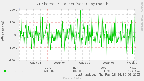 NTP kernel PLL offset (secs)