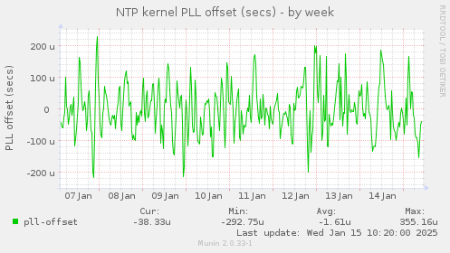 NTP kernel PLL offset (secs)