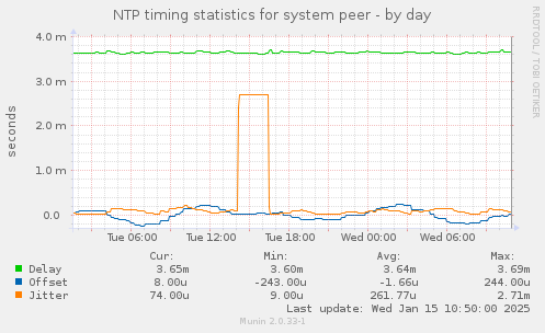 NTP timing statistics for system peer