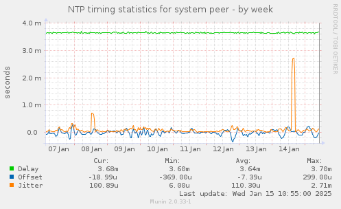 NTP timing statistics for system peer