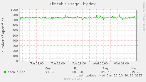 File table usage