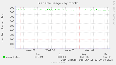 File table usage