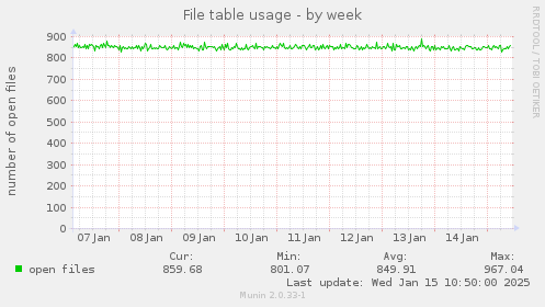 File table usage