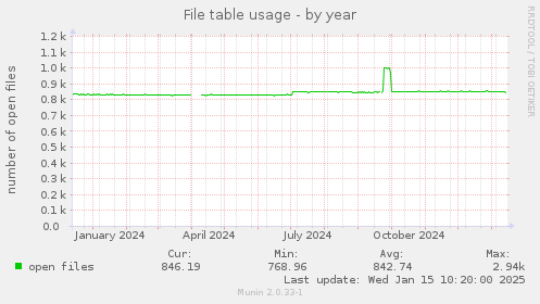 File table usage