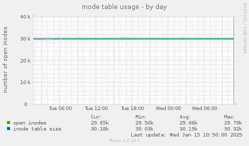 Inode table usage