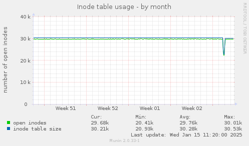 Inode table usage