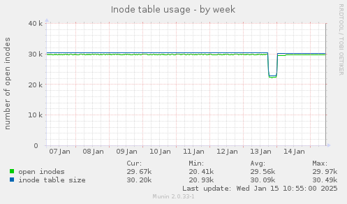 Inode table usage