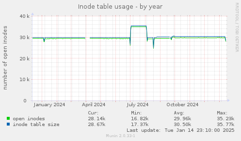 Inode table usage