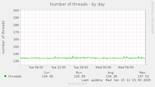 Number of threads