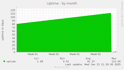 Uptime