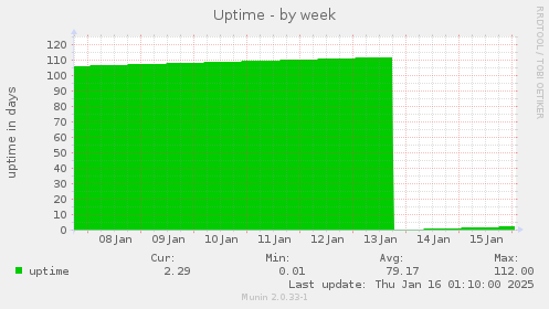 Uptime