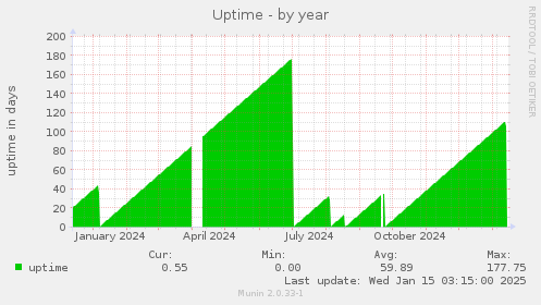 Uptime