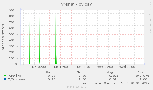 VMstat