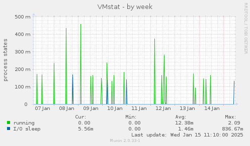 VMstat