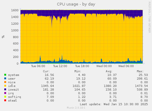 CPU usage