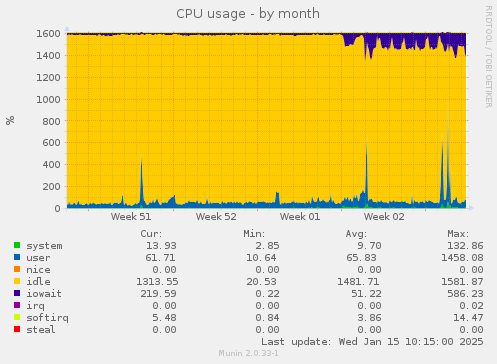 CPU usage